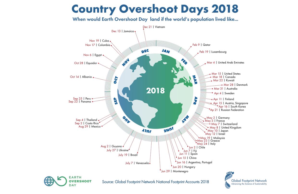 Jour du dépassement par pays (Overshoot Day)