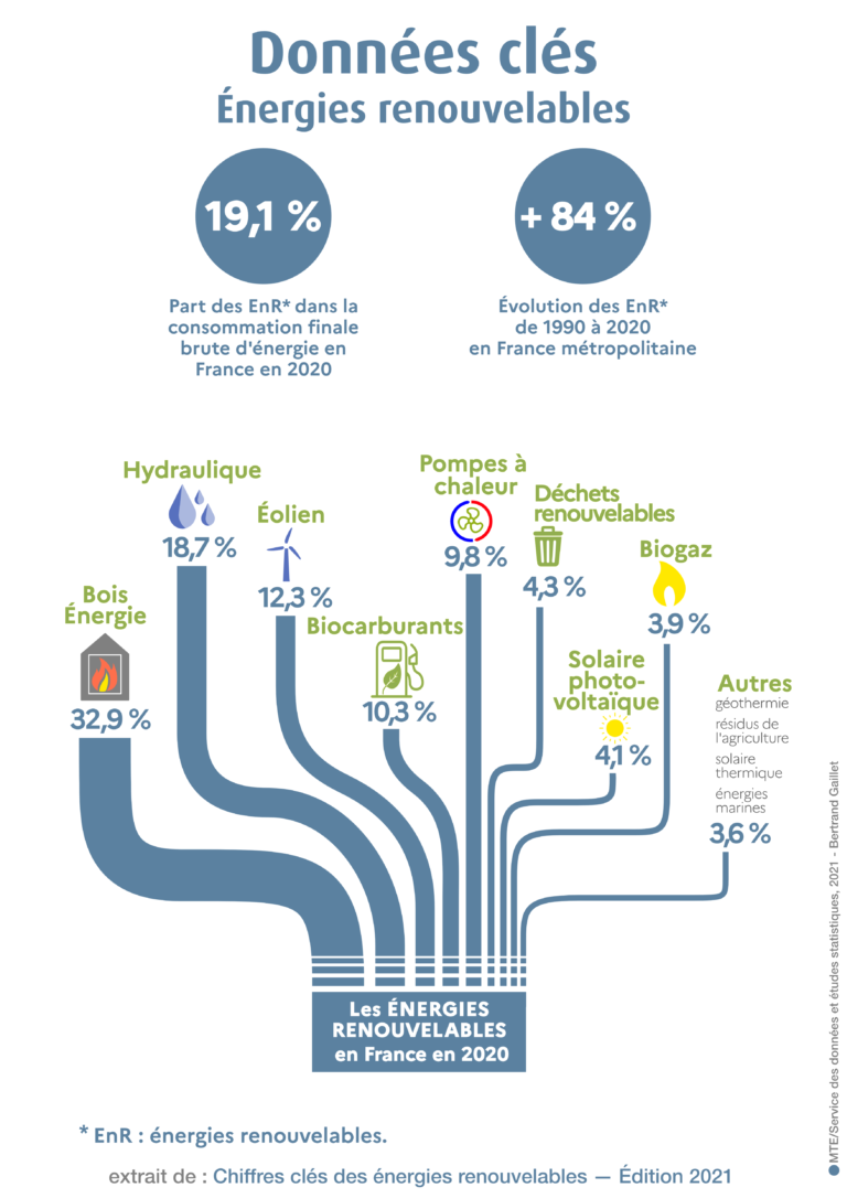 Quels Sont Les Avantages Et Inconvénients Des énergies Renouvelables