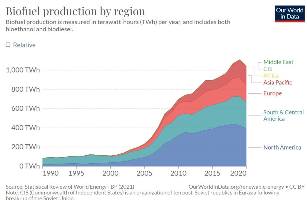 Production de biocarburants par région du monde.