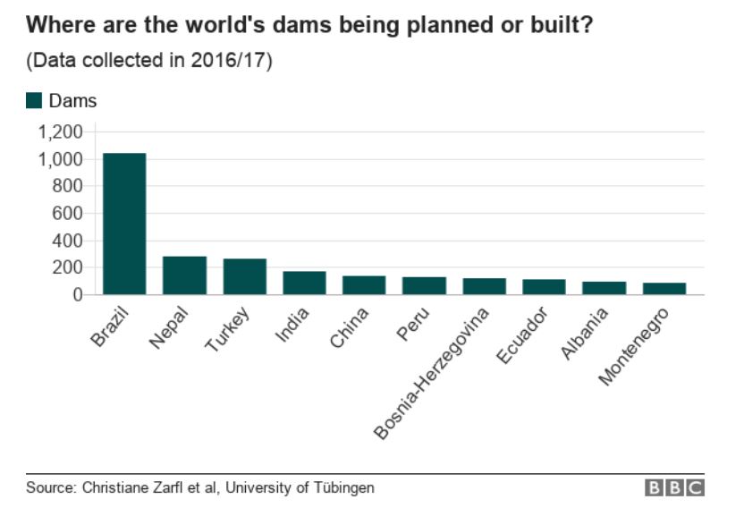nombre de barrages en projet dans le monde