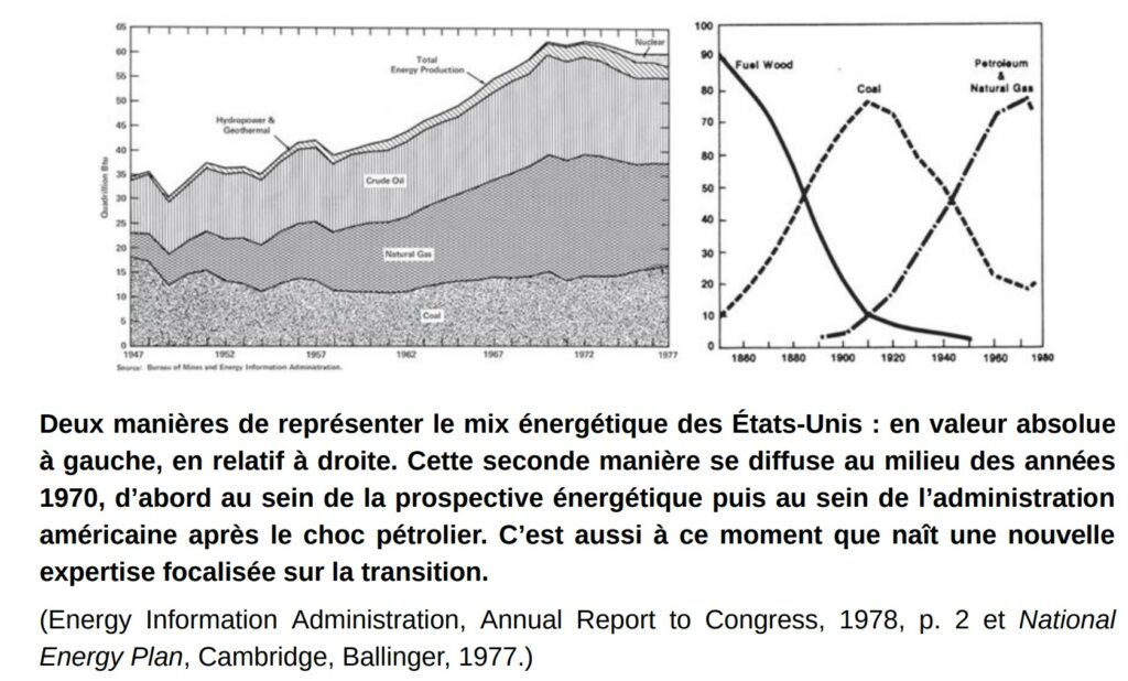 Deux schémas différents du mix énergétique aux Etats-Unis