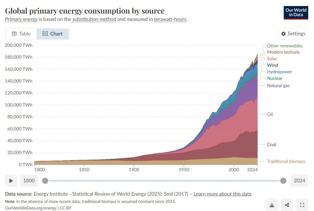 Mix énergétique mondial passé et présent
